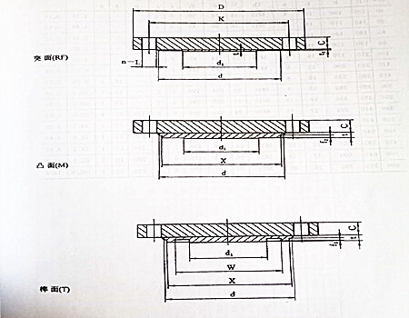 法蘭類型及密封面形式,不銹鋼法蘭類型及密封面形式你知道多少？