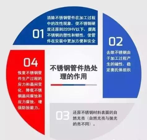 不銹鋼管件法蘭固溶的影響，不銹鋼管件法蘭固溶好處